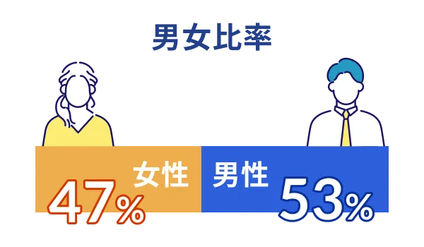 男女比 女性47% 男性53%