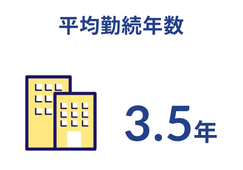 平均勤続年数 3.5年