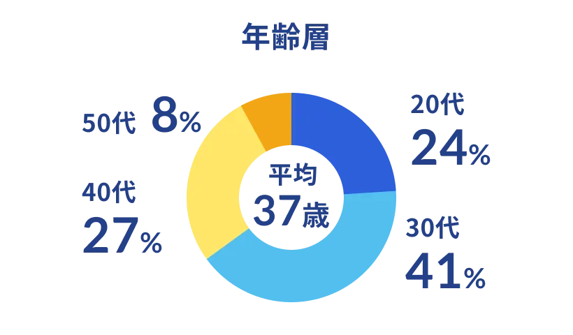 年齢層 20代 24% 30代 41% 40代 27% 50代 8% ※アルバイト勤務は除く