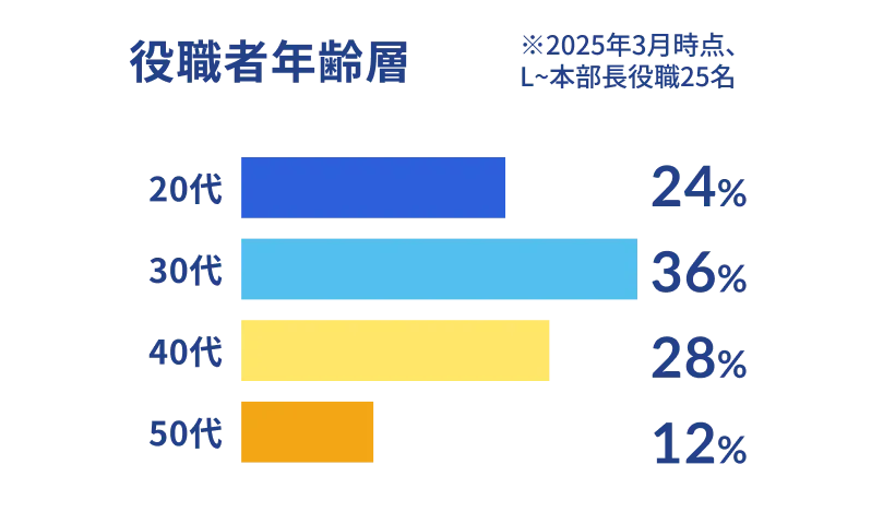 役職者年齢層 20代 24% 30代 36% 40代 28% 50代 12% ※2025年3月時点、L〜本部長役職25名