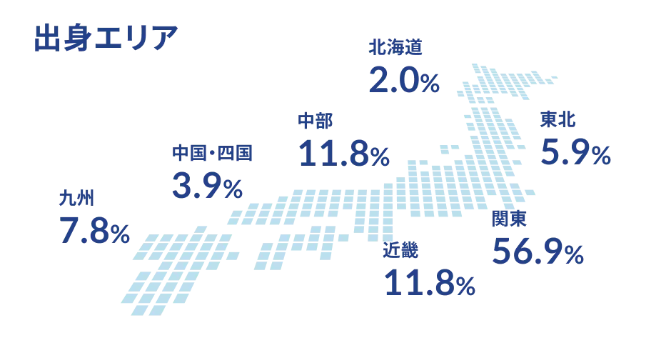 出身エリア 北海道 2.0% 東北 5.9% 関東 56.9% 東海 11.8% 近畿 11.8% 中国・四国 3.9% 九州 7.8%