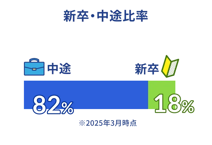 新卒・中途比率 中途 82% 新卒 18%