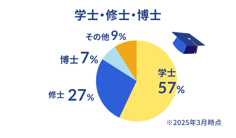  学士・修士・博士 学士57% 修士 27% 博士 7% その他 9% ※2025年3月時点
