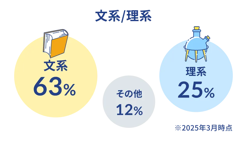 文理 文系 63% 理系 25% その他 12% ※2025年3月時点