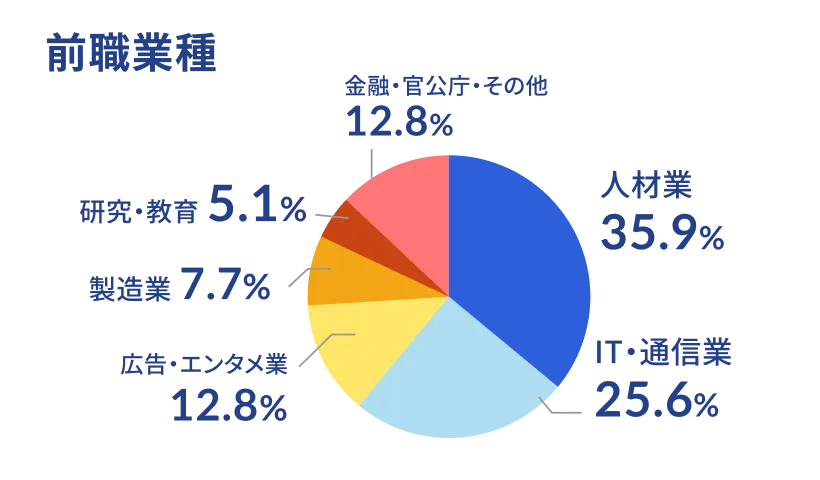 前職業種 人材業 35.9% IT・通信業 25.6% 広告・エンタメ業 12.8% 製造業 7.7% 研究・教育 5.1% 金融・官公庁・その他 12.8%