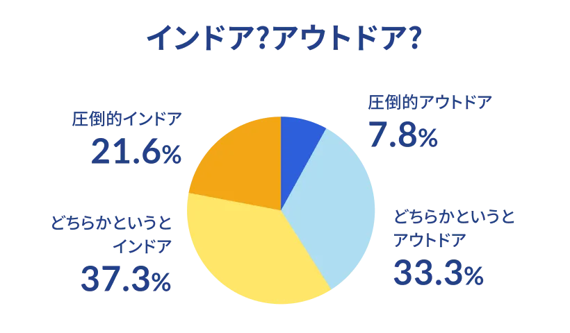 インドア？アウトドア？ 圧倒的アウトドア 7.8% どちらかというとアウトドア 33.3% どちらかというとインドア 37.3% 圧倒的インドア 21.6%
