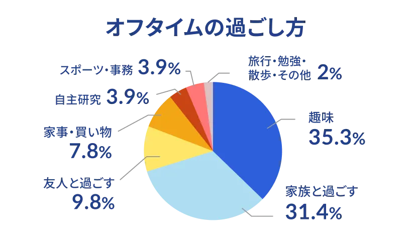 オフタイムの過ごし方 趣味 35.3% 家族と過ごす 31.4% 友人と過ごす 9.8% 家事・買い物 7.8% 自主研究 3.9% スポーツ・ジム 3.9% 旅行・勉強・散歩・その他 2%
