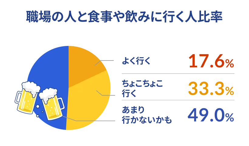 職場の人と食事や飲みに行く人比率 よく行く 17.6% ちょこちょこ行く 33.3% あまり行かないかも 49.0%