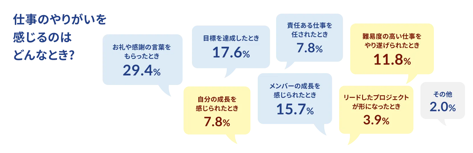 仕事のやりがいを感じるのはどんなとき？ お礼や感謝の言葉をもらったとき 29.4% 目標を達成したとき 17.6% 自分の成長を感じられたとき 7.8% メンバーの成長を感じられたとき 15.7% 責任ある仕事を任されたとき 7.8% 難易度の高い仕事をやり遂げられたとき 11.8% リードしたプロジェクトが形になったとき 3.9% その他 2.0%