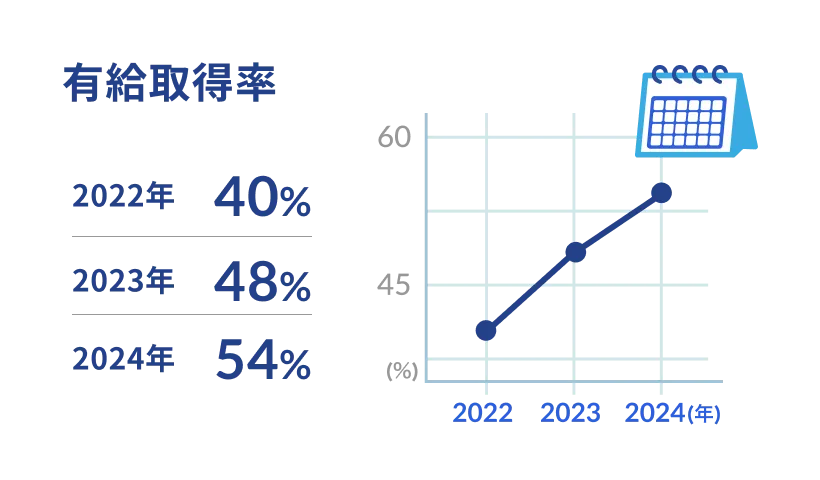 有給取得率 2022年 40% 2023年 48% 2024年 54%